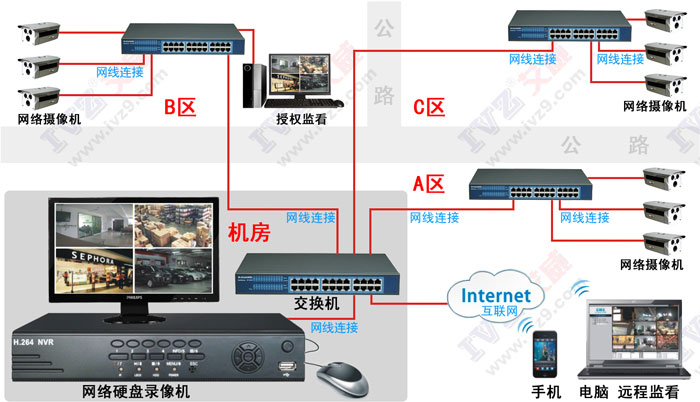 無線監控 網絡監控和無線監控對比
