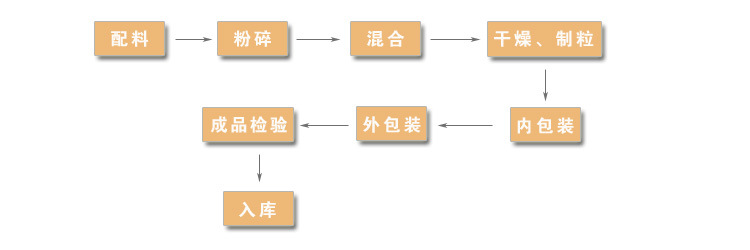 加工流程2