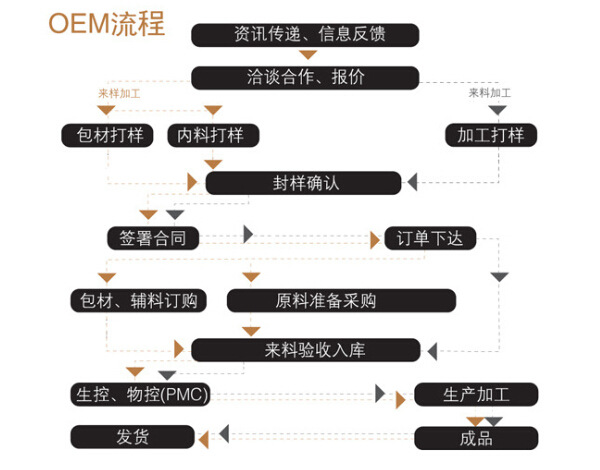 oem流程